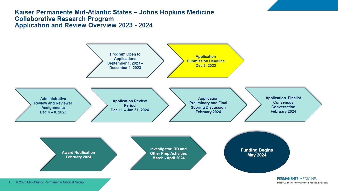 Johns Hopkins Kaiser Permanente 2024 Award Timeline 